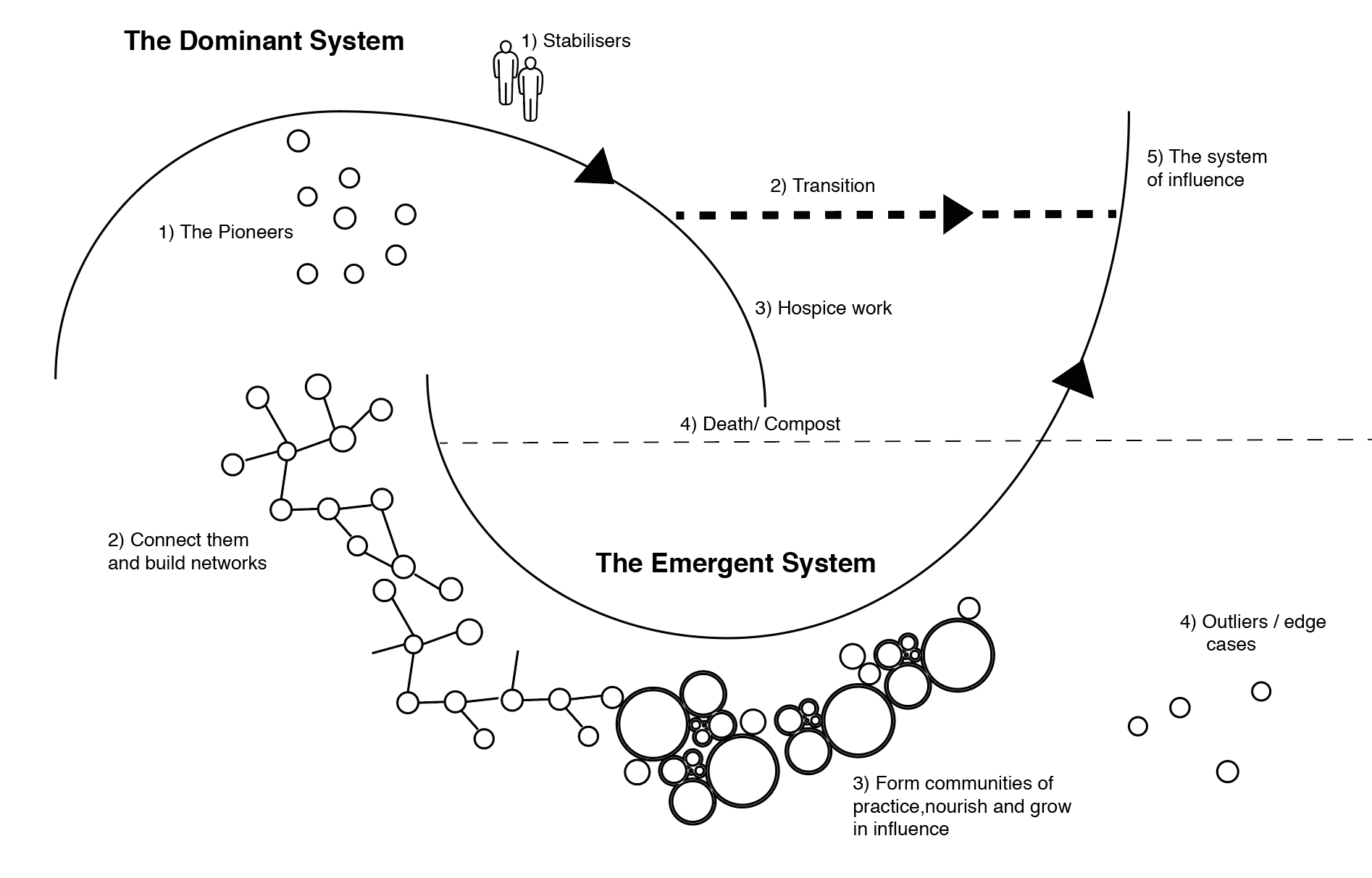 The Berkana Institute's Two Loop model showing the Dominant System and the Emergent System